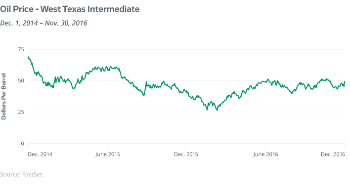 Oil Price - WTI and Price of Gold graph